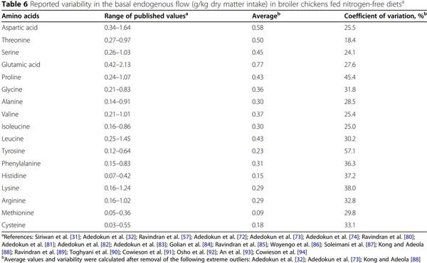 Progress in ileal endogenous amino acid flow research in poultry - Image 6