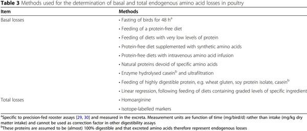 Progress in ileal endogenous amino acid flow research in poultry - Image 3