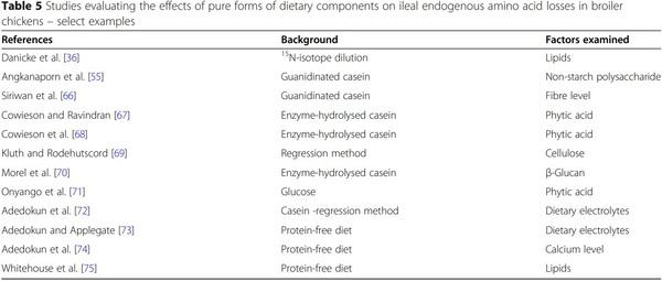 Progress in ileal endogenous amino acid flow research in poultry - Image 5