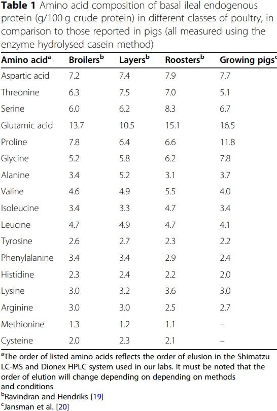Progress in ileal endogenous amino acid flow research in poultry - Image 1