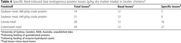 Progress in ileal endogenous amino acid flow research in poultry - Image 4