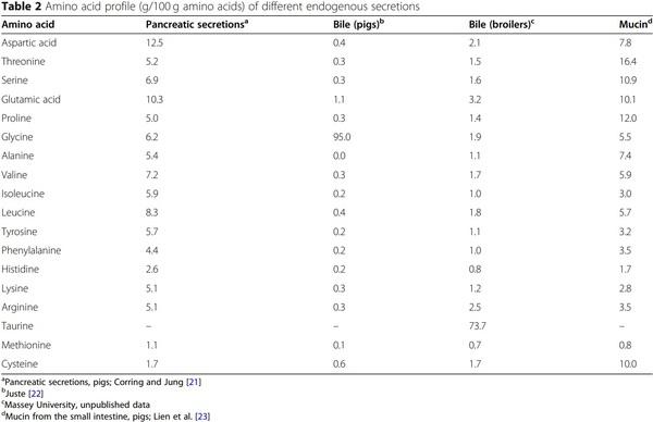 Progress in ileal endogenous amino acid flow research in poultry - Image 2