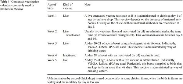 Epidemiology, control, and prevention of Newcastle disease in endemic regions: Latin America - Image 3