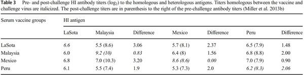Epidemiology, control, and prevention of Newcastle disease in endemic regions: Latin America - Image 5