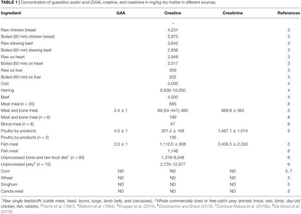 The Potential of Guanidino Acetic Acid to Reduce the Occurrence and Severity of Broiler Muscle Myopathies - Image 2