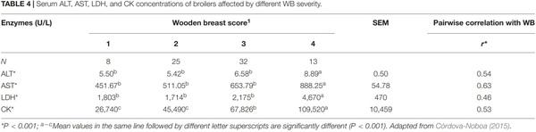 The Potential of Guanidino Acetic Acid to Reduce the Occurrence and Severity of Broiler Muscle Myopathies - Image 10