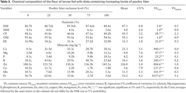 Development of Tenebrio molitor (Coleoptera: Tenebrionidae) on Poultry Litter-Based Diets: Effect on Chemical Composition of Larvae - Image 3