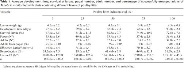 Development of Tenebrio molitor (Coleoptera: Tenebrionidae) on Poultry Litter-Based Diets: Effect on Chemical Composition of Larvae - Image 1