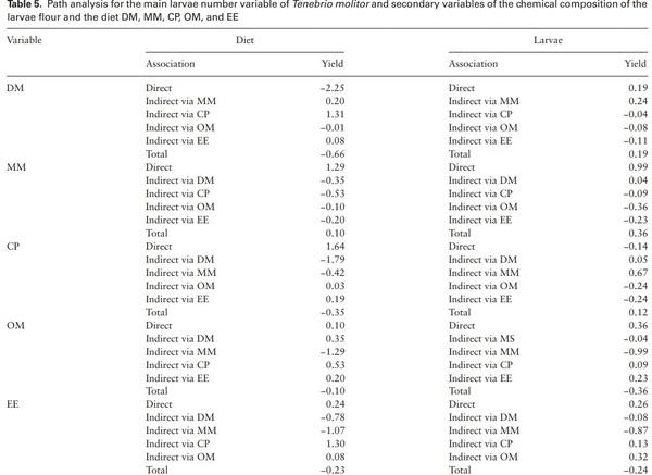 Development of Tenebrio molitor (Coleoptera: Tenebrionidae) on Poultry Litter-Based Diets: Effect on Chemical Composition of Larvae - Image 5