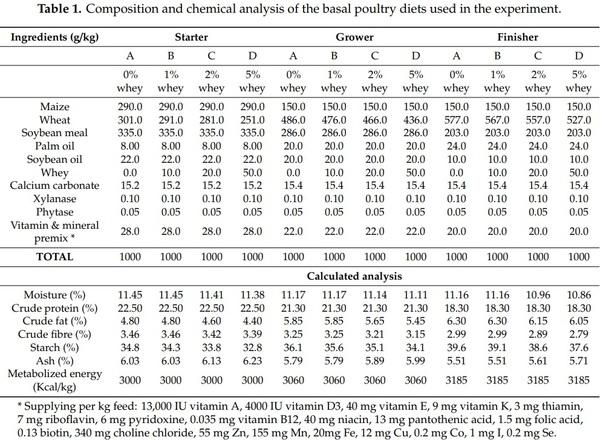 The Effect of Whey on Performance, Gut Health and Bone Morphology Parameters in Broiler Chicks - Image 1