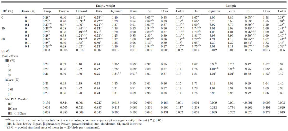 Effects of hulless barley and exogenous beta-glucanase levels on ileal digesta soluble beta-glucan molecular weight, digestive tract characteristics, and performance of broiler chickens - Image 3