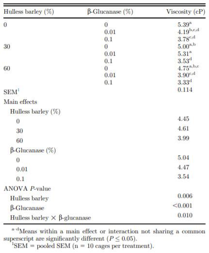 Effects of hulless barley and b-glucanase on ileal viscosity of broiler chickens aged 28 d.