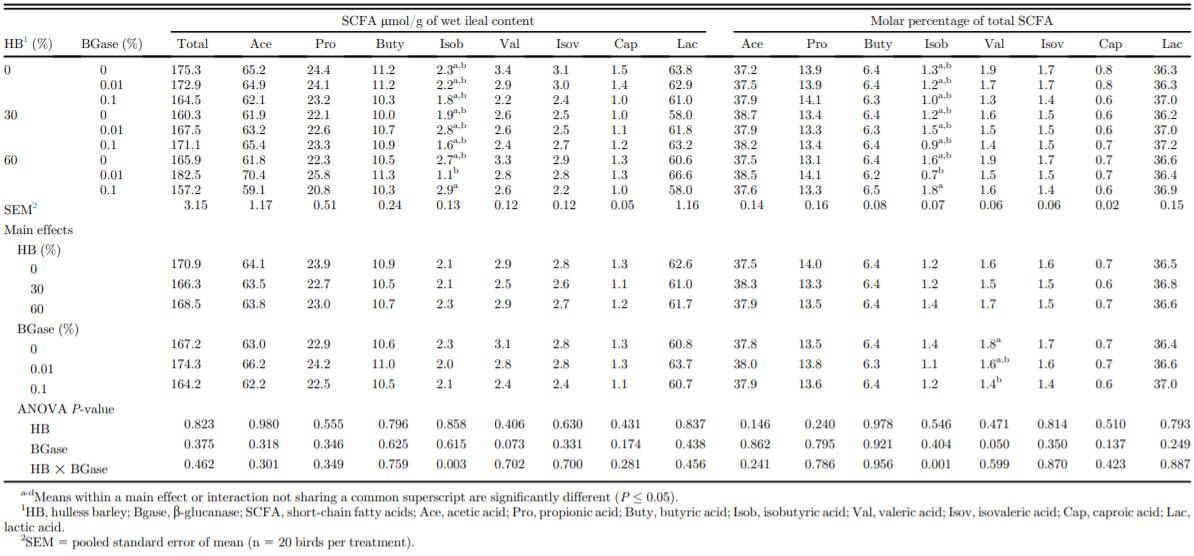 Effects of hulless barley and exogenous beta-glucanase levels on ileal digesta soluble beta-glucan molecular weight, digestive tract characteristics, and performance of broiler chickens - Image 1