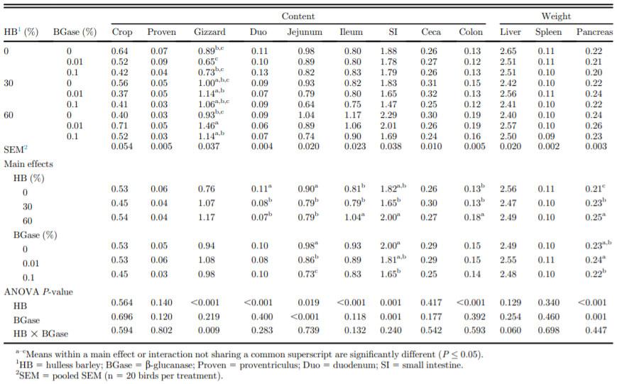 Effects of hulless barley and exogenous beta-glucanase levels on ileal digesta soluble beta-glucan molecular weight, digestive tract characteristics, and performance of broiler chickens - Image 5
