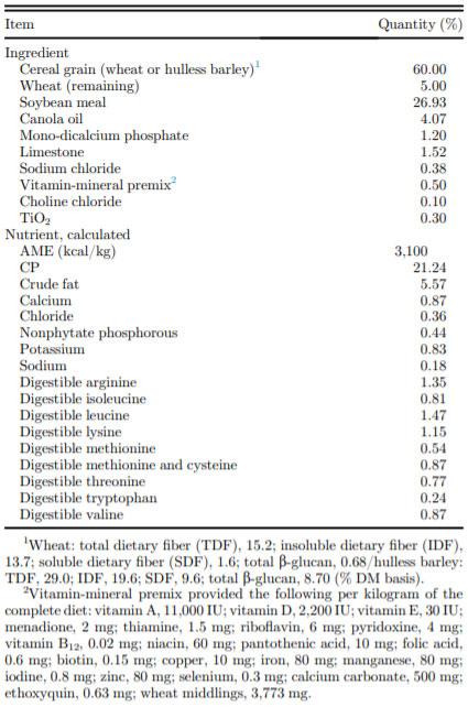 Ingredients and calculated nutrient levels of experimental diets.