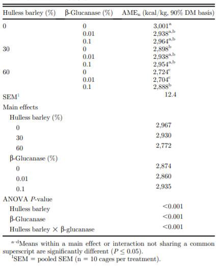 Effects of hulless barley and b-glucanase on AMEn of broiler chickens aged 28 d.