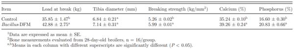 Table 5. Assessment of bone strength and bone composition in broiler chickens fed with a corn-DDGS-soybean grower diet with or without dietary inclusion of a Bacillus-direct-fed microbial (DFM) (Experiment 2).1 , 2