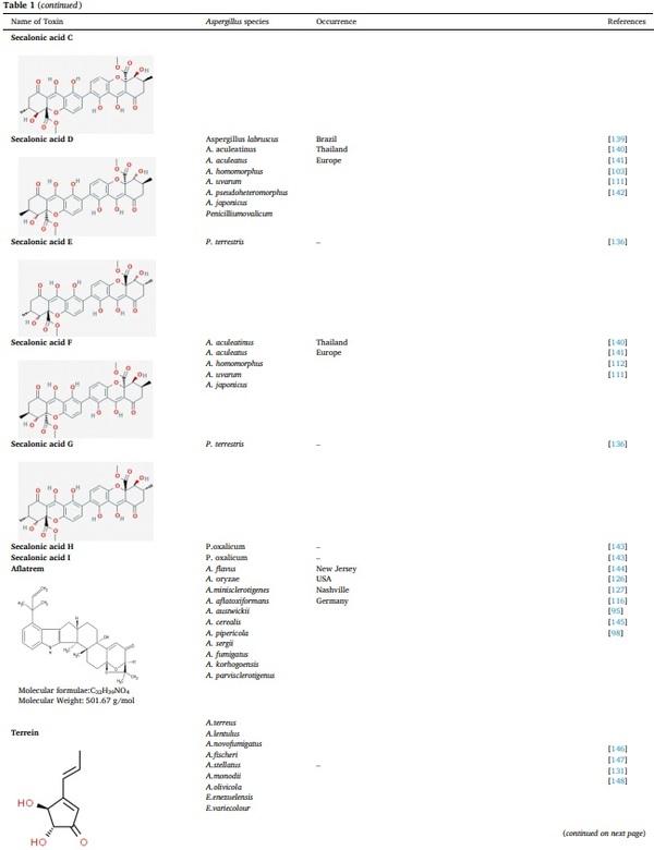 Aspergillus derived mycotoxins in food and the environment: Prevalence, detection, and toxicity - Image 8