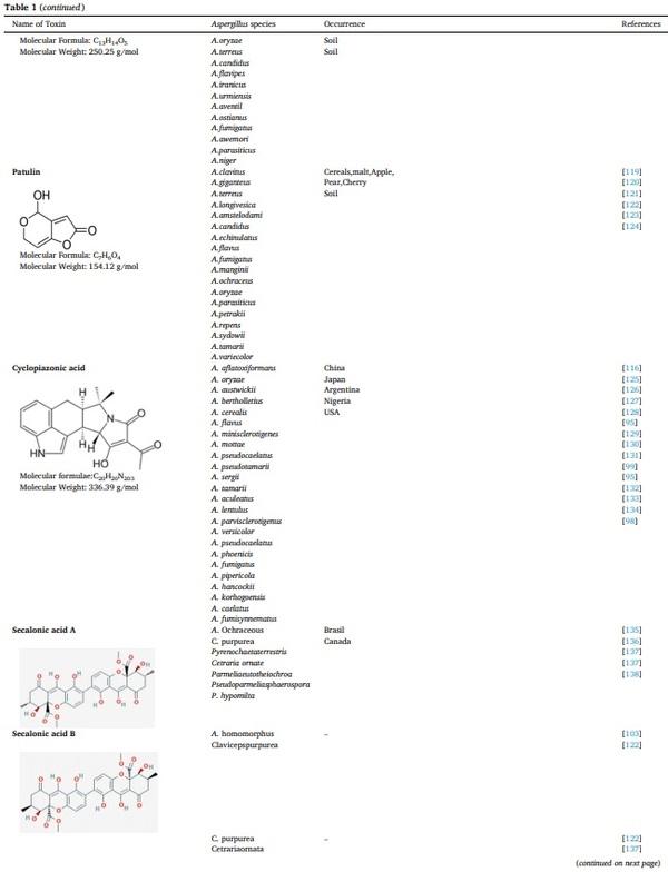 Aspergillus derived mycotoxins in food and the environment: Prevalence, detection, and toxicity - Image 7