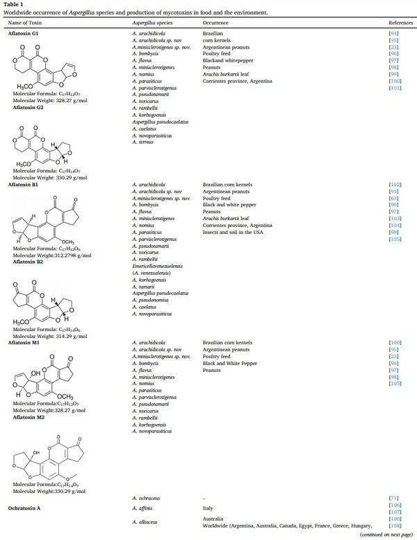 Aspergillus derived mycotoxins in food and the environment: Prevalence, detection, and toxicity - Image 5
