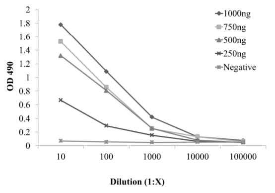 Figure 3. Checkerboard titration of recombinant H1 g,m and positive control sera for S. Enteritidis.