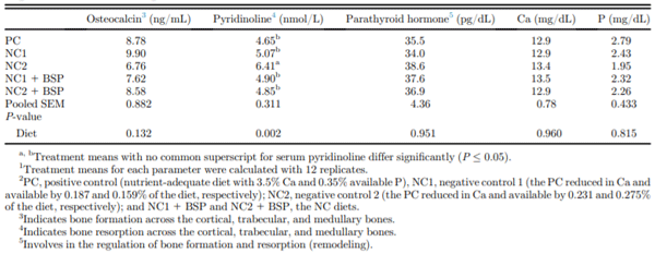 Effect of dietary Ca, available P levels, and phytase on serum biochemical bone markers in single-comb White Leghorn hens at 78 wk of age