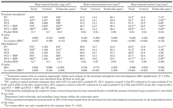 Effect of dietary Ca, available P levels, and phytase on bone densitometry of total, trabecular space, and cortical bone tissues in femur proximal metaphysis and mid-diaphysis of single-comb White Leghorn hens at 78 wk of age.