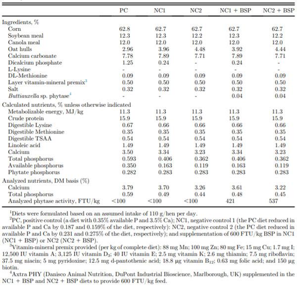 Dietary ingredient and calculated nutrient content and analyzed Ca and P levels and phytase activity.