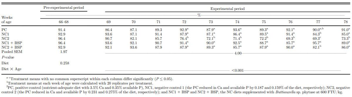 Effects of dietary calcium and available phosphorus levels and phytase supplementation on performance, bone mineral density, and serum biochemical bone markers in aged white egg-laying hens - Image 1