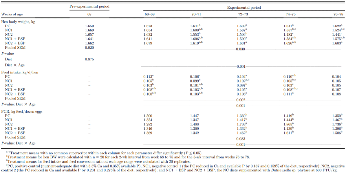 Effects of dietary calcium and available phosphorus levels and phytase supplementation on performance, bone mineral density, and serum biochemical bone markers in aged white egg-laying hens - Image 3