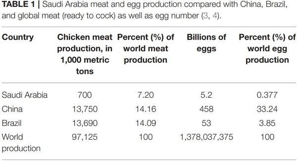 Challenges to the Poultry Industry: Current Perspectives and Strategic Future After the COVID-19 - Image 1