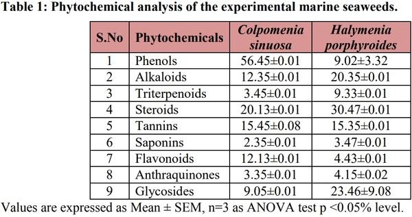 Phytochemical, Amino Acid, Fatty Acid and Vitamin Investigation of Marine Seaweeds Colpomenia Sinuosa and Halymenia Porphyroides Collected along Southeast Coast of Tamilnadu, India - Image 1