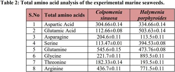 Phytochemical, Amino Acid, Fatty Acid and Vitamin Investigation of Marine Seaweeds Colpomenia Sinuosa and Halymenia Porphyroides Collected along Southeast Coast of Tamilnadu, India - Image 2