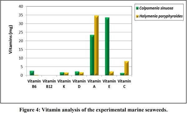 Phytochemical, Amino Acid, Fatty Acid and Vitamin Investigation of Marine Seaweeds Colpomenia Sinuosa and Halymenia Porphyroides Collected along Southeast Coast of Tamilnadu, India - Image 11