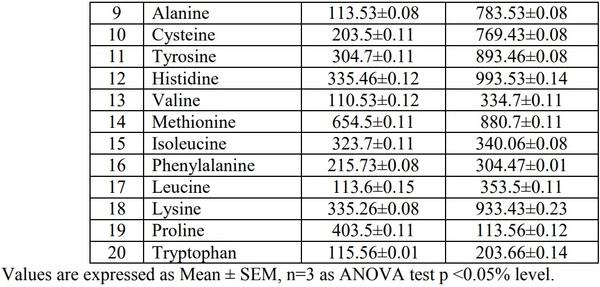 Phytochemical, Amino Acid, Fatty Acid and Vitamin Investigation of Marine Seaweeds Colpomenia Sinuosa and Halymenia Porphyroides Collected along Southeast Coast of Tamilnadu, India - Image 3