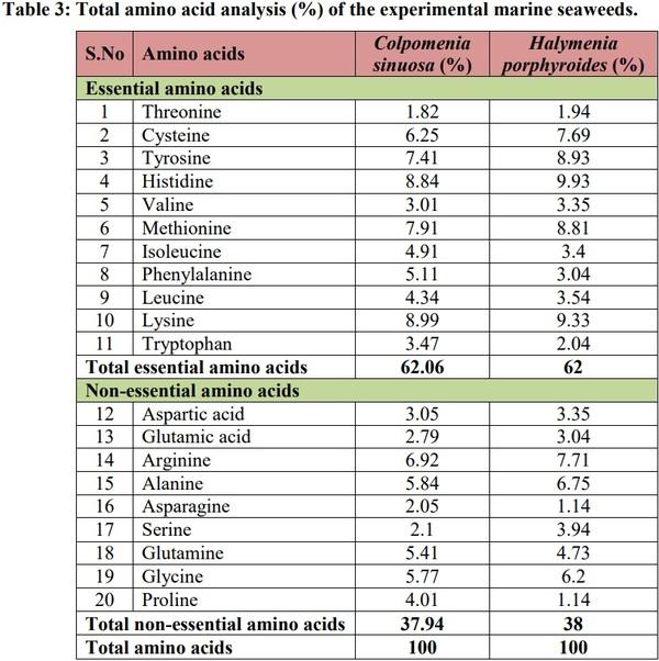 Phytochemical, Amino Acid, Fatty Acid and Vitamin Investigation of Marine Seaweeds Colpomenia Sinuosa and Halymenia Porphyroides Collected along Southeast Coast of Tamilnadu, India - Image 4