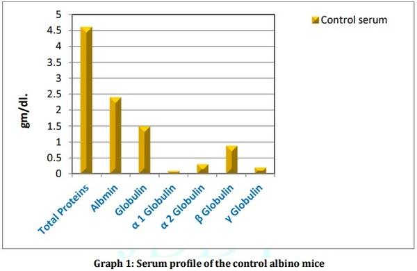 Vaccine Preperative Trial for Leptospirosis and their Pathological, Immunological Study by Serum Electrophoresis - Image 9