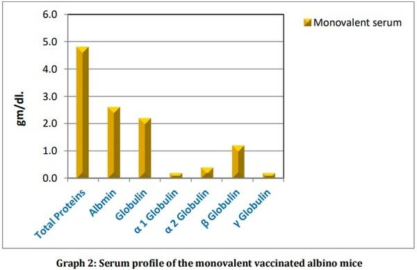 Vaccine Preperative Trial for Leptospirosis and their Pathological, Immunological Study by Serum Electrophoresis - Image 10