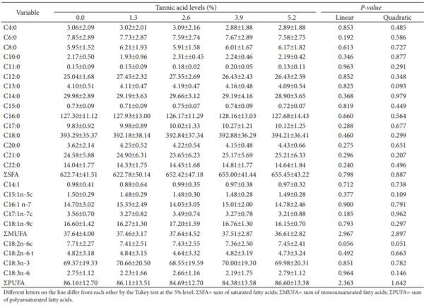 Table 4. Fatty acid profile of milk fat from cows supplemented with increasing levels of tannic acid.