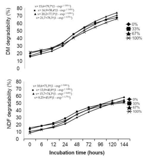 Degradability of DM and NDF of high-tannin sorghum grain as a function of corn replacement levels by grain sorghum.