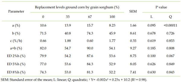 Soluble fraction (a), potentially degradable fraction (b), rate of degradation of fraction b (c), potential (a + b) and effective (ED 2, 5 and 8%/h) degradability of neutral detergent fiber of the high-tannin sorghum grain.