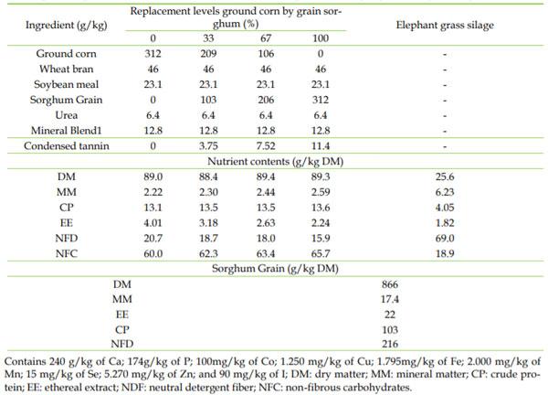 Proportion of the ingredients of steer diets based on natural matter, tannin concentration, nutrient con-tents of grain sorghum and diets with levels of replacement of ground corn by high-tannin grain sorghum.