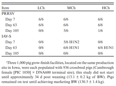 Table 2. Number of positive diagnostic evaluations on oral fluid for PRRSV and IAV-S by PCR at days 7, 63, and 105 in grow-finish pigs raised under com-mercial conditions1
