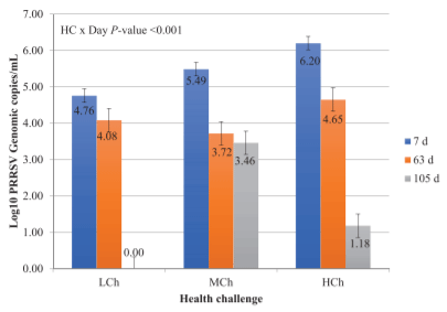 Figure 1. Oral fluid PRRSV concentration for three HC at days 7, 63, and 105 in grow-finish pigs raised under commercial conditions1. 1Three 1,000 pig grow-finish facilities, located on the same production site in Iowa, were each populated with 936 crossbred pigs (Cambrough female [PIC 1050] × DNA600 terminal sire); this study did not start until approximately 34 d post weaning (13.1 ± 0.2 kg of BW). Pigs remained on test until achieving marketing BW (130.5 ± 1.4 kg).