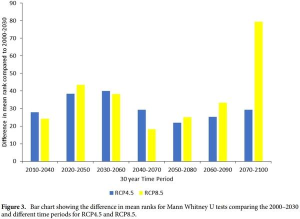 Determining future aflatoxin contamination risk scenarios for corn in Southern Georgia, USA using spatio-temporal modelling and future climate simulations - Image 3