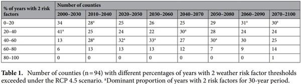 Determining future aflatoxin contamination risk scenarios for corn in Southern Georgia, USA using spatio-temporal modelling and future climate simulations - Image 4