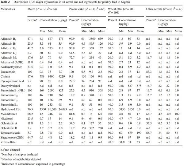 Mycotoxins in poultry feed and feed ingredients in Nigeria - Image 2