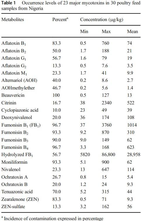 Mycotoxins in poultry feed and feed ingredients in Nigeria - Image 1