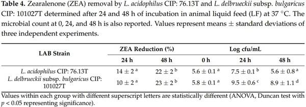 Mycotoxin Removal by Lactobacillus spp. and Their Application in Animal Liquid Feed - Image 5