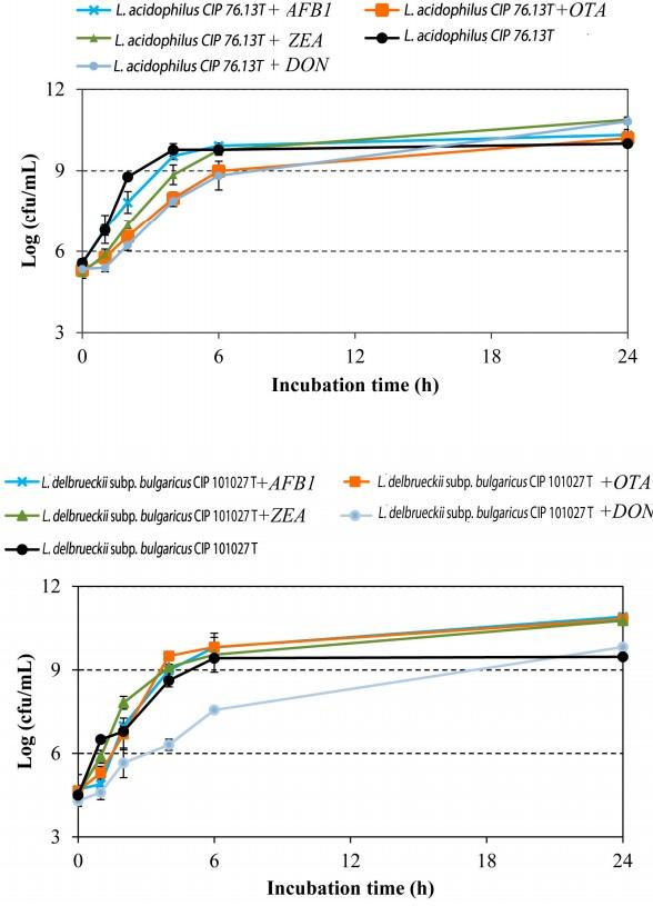 Mycotoxin Removal by Lactobacillus spp. and Their Application in Animal Liquid Feed - Image 1